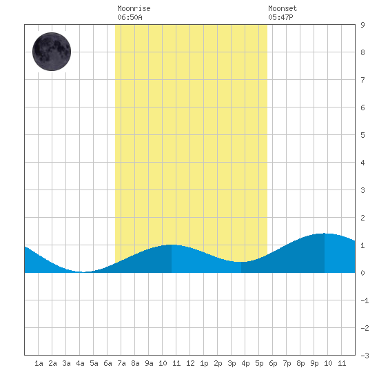 Long Key tide chart for Monday, November 13, 2023
