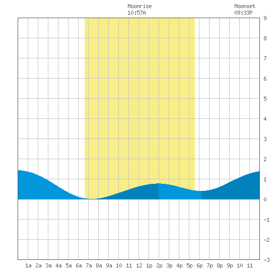 Long Key tide chart for Friday, November 17, 2023
