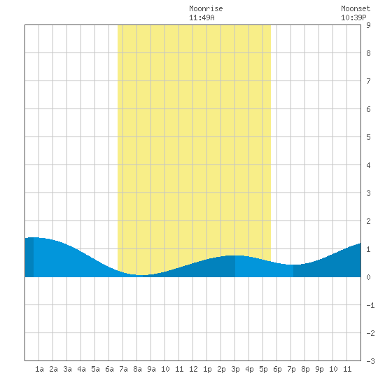 Long Key tide chart for Saturday, November 18, 2023