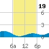 Long Key tide chart for Sunday, November 19, 2023