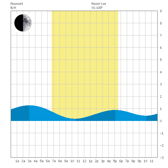 Long Key tide chart for Monday, November 20, 2023