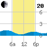 Long Key tide chart for Monday, November 20, 2023