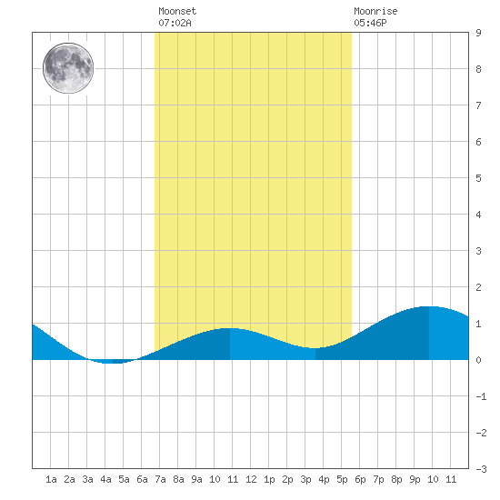 Long Key tide chart for Monday, November 27, 2023