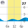 Long Key tide chart for Monday, November 27, 2023