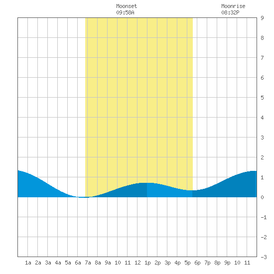 Long Key tide chart for Thursday, November 30, 2023