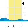 Long Key tide chart for Saturday, November 4, 2023