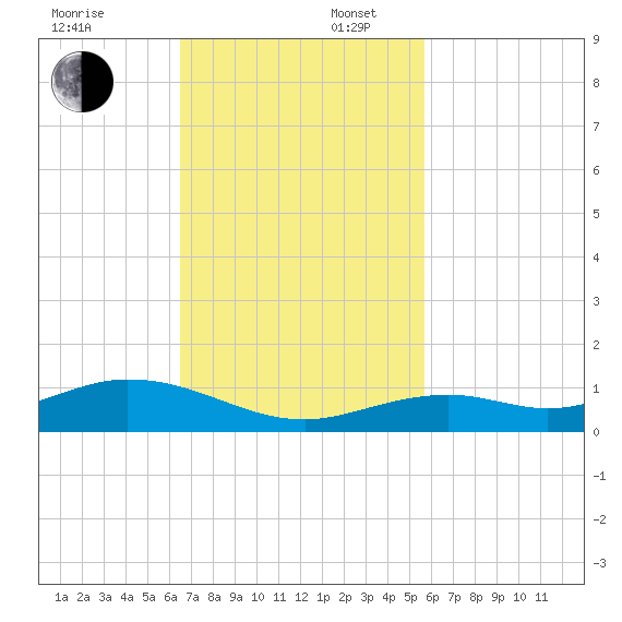 Long Key tide chart for Sunday, November 5, 2023