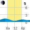 Long Key tide chart for Sunday, November 5, 2023