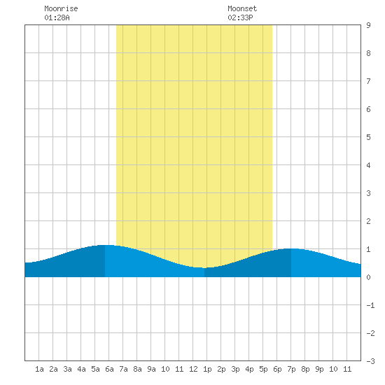Long Key tide chart for Tuesday, November 7, 2023