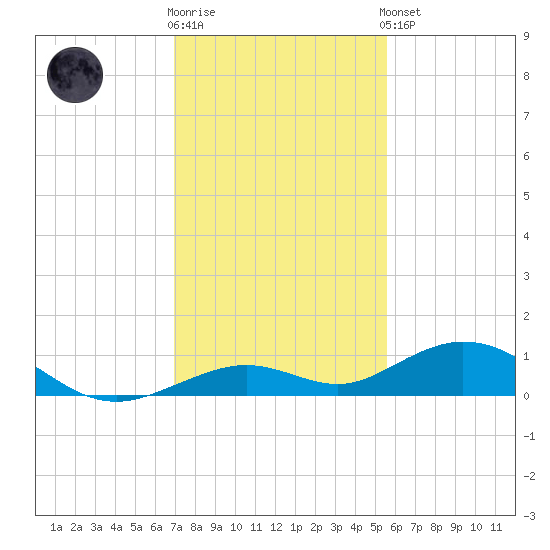 Long Key tide chart for Tuesday, December 12, 2023