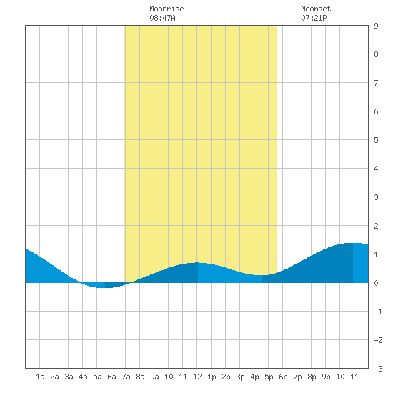 Long Key tide chart for Thursday, December 14, 2023