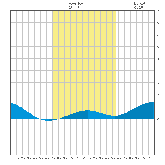 Long Key tide chart for Friday, December 15, 2023