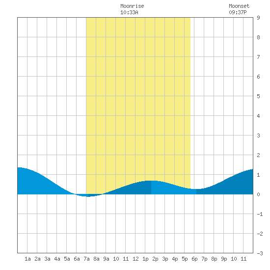 Long Key tide chart for Saturday, December 16, 2023