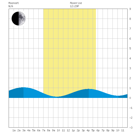 Long Key tide chart for Tuesday, December 19, 2023