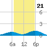 Long Key tide chart for Thursday, December 21, 2023