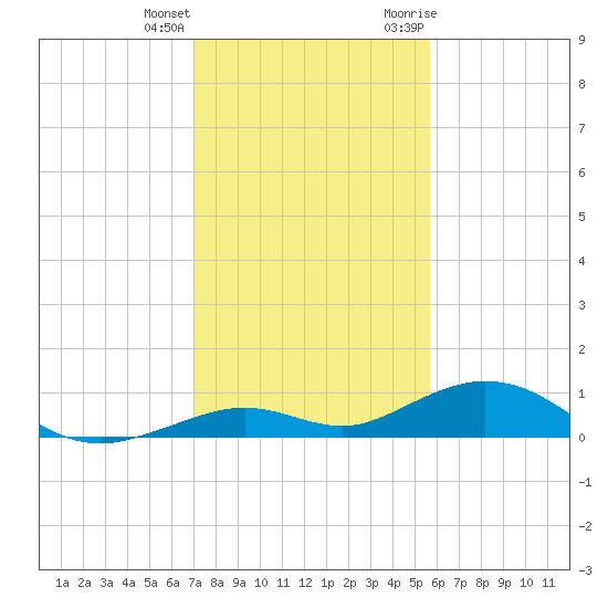 Long Key tide chart for Sunday, December 24, 2023