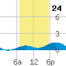 Long Key tide chart for Sunday, December 24, 2023