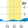 Long Key tide chart for Wednesday, December 27, 2023