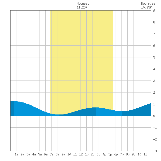 Long Key tide chart for Saturday, December 2, 2023