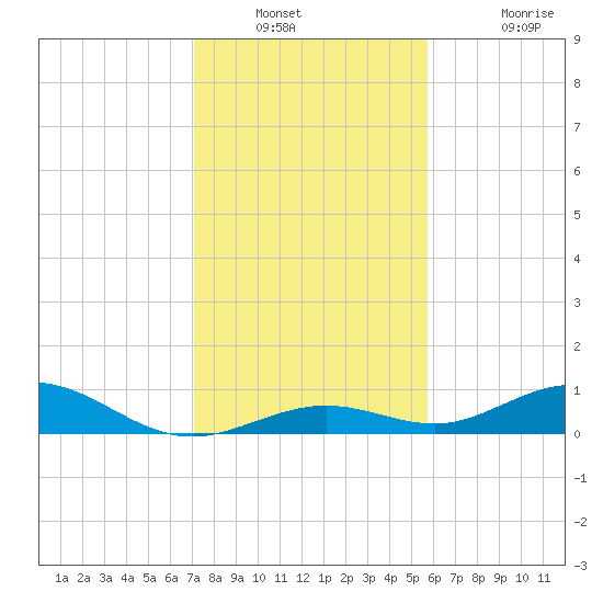 Long Key tide chart for Saturday, December 30, 2023