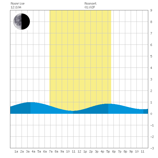 Long Key tide chart for Tuesday, December 5, 2023