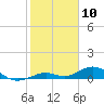 Long Key tide chart for Wednesday, January 10, 2024