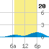 Long Key tide chart for Saturday, January 20, 2024