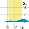 Long Key tide chart for Sunday, January 21, 2024
