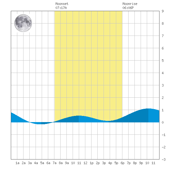 Long Key tide chart for Thursday, January 25, 2024
