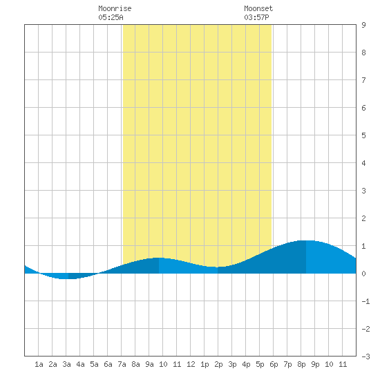 Long Key tide chart for Tuesday, January 9, 2024