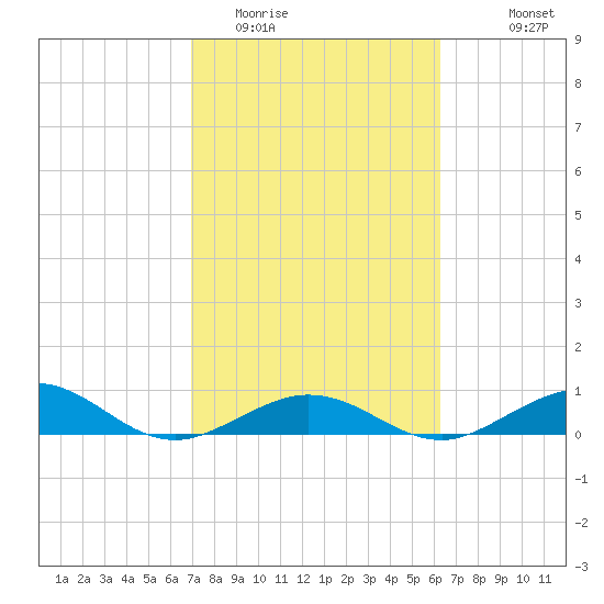 Long Key tide chart for Monday, February 12, 2024