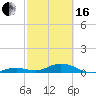 Long Key tide chart for Friday, February 16, 2024