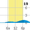 Long Key tide chart for Monday, February 19, 2024