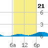 Long Key tide chart for Wednesday, February 21, 2024