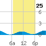Long Key tide chart for Sunday, February 25, 2024