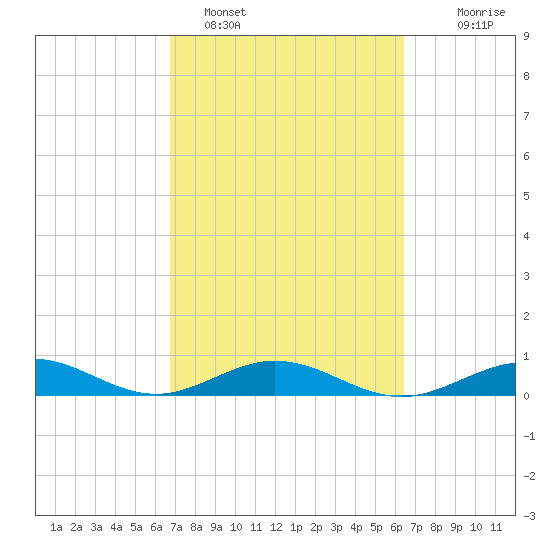 Long Key tide chart for Tuesday, February 27, 2024