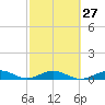 Long Key tide chart for Tuesday, February 27, 2024
