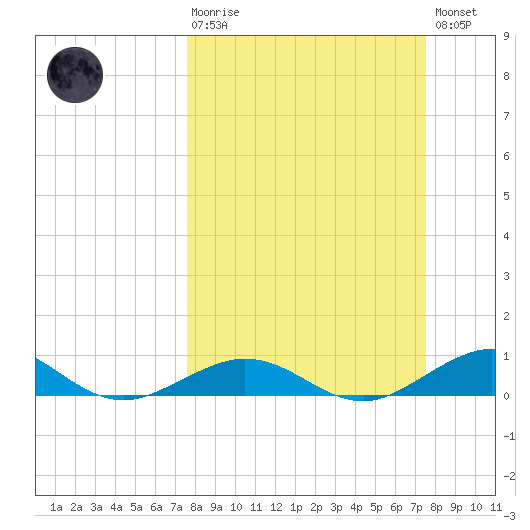 Long Key tide chart for Sunday, March 10, 2024