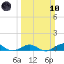 Long Key tide chart for Sunday, March 10, 2024