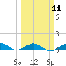 Long Key tide chart for Monday, March 11, 2024