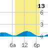 Long Key tide chart for Wednesday, March 13, 2024
