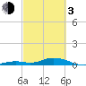 Long Key tide chart for Sunday, March 3, 2024