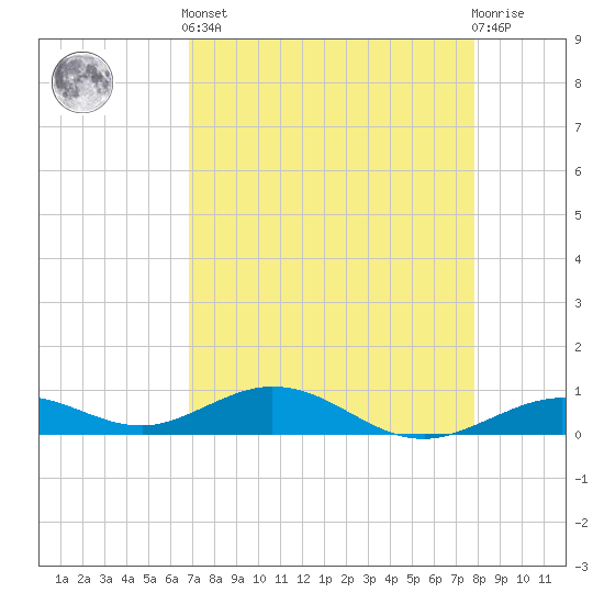Long Key tide chart for Tuesday, April 23, 2024