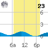 Long Key tide chart for Tuesday, April 23, 2024