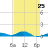Long Key tide chart for Thursday, April 25, 2024