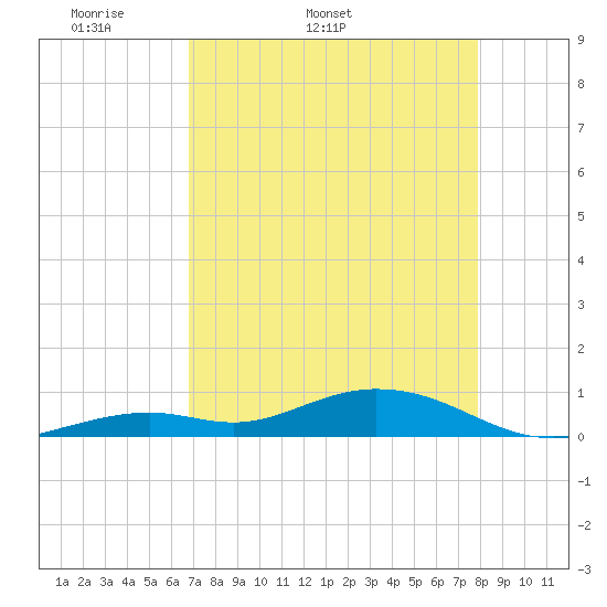 Long Key tide chart for Tuesday, April 30, 2024