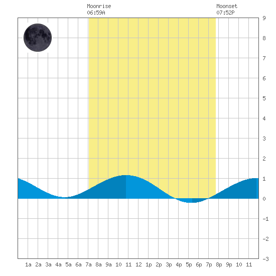 Long Key tide chart for Monday, April 8, 2024