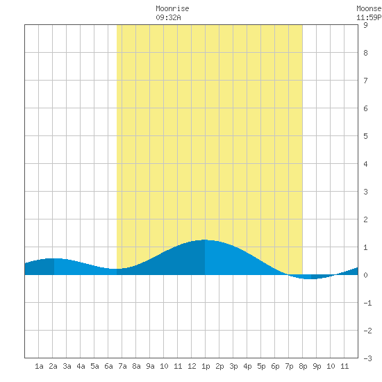 Long Key tide chart for Saturday, May 11, 2024