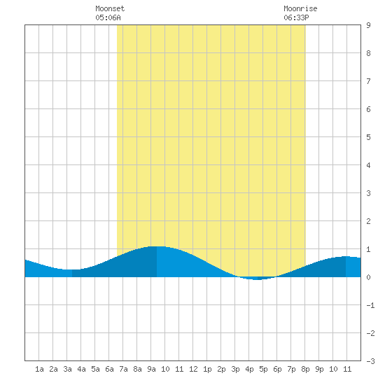 Long Key tide chart for Tuesday, May 21, 2024