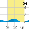 Long Key tide chart for Friday, May 24, 2024